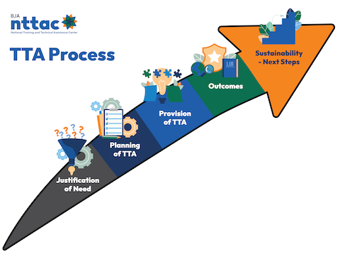 DOJ OJP TTA Process Swoop Graphic v04