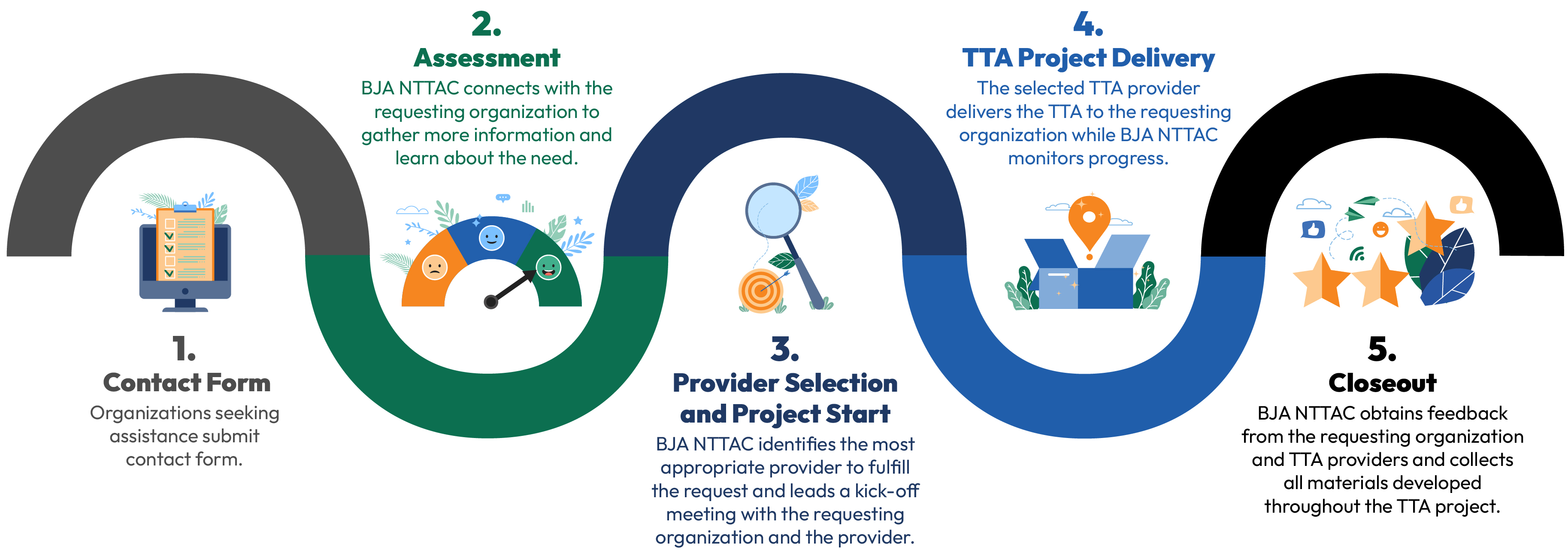 TTA Process Graphic