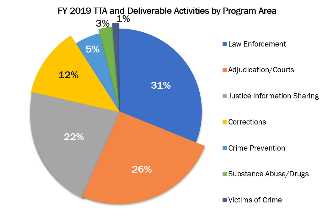 By the Numbers A Look at BJA TTA FY 2019 Activities Working with BJA